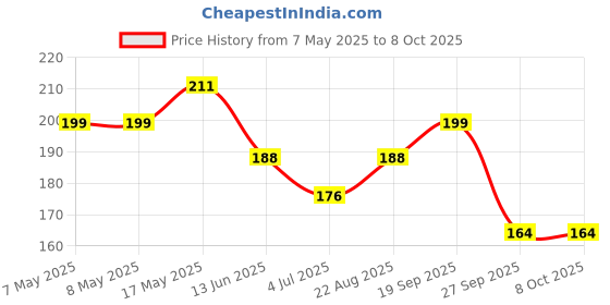 industrybuying.com MOLEX Pin Headers CONNECTOR, HEADER, 2POS, 1ROW, 2.54MM 22-11-2022 (Pack of 5) molex Price History Graph from 7 May 2025 to 7 Oct 2025