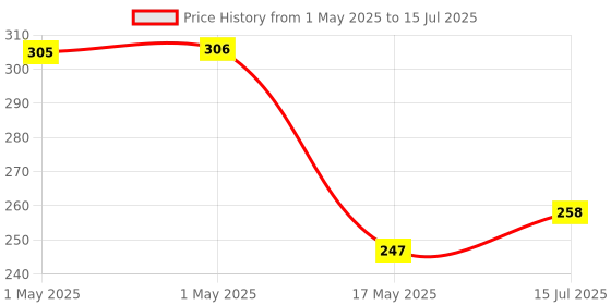 industrybuying.com MOLEX Pin Headers CONNECTOR, HEADER, 2POS, 1ROW, 2.54MM 22-12-2021 (Pack of 5) molex Price History Graph from 1 May 2025 to 15 Jul 2025
