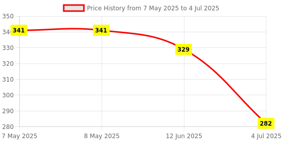industrybuying.com MOLEX Pin Headers CONNECTOR, HEADER, 2POS, 1ROW, 2.54MM 22-12-2024 (Pack of 5) molex Price History Graph from 7 May 2025 to 4 Jul 2025