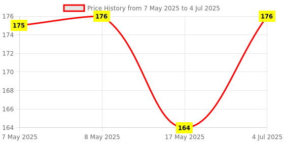 industrybuying.com MOLEX Pin Headers CONNECTOR, HEADER, 2POS, 1ROW, 2.54MM 22-12-4022 (Pack of 5) molex Price History Graph from 7 May 2025 to 4 Jul 2025