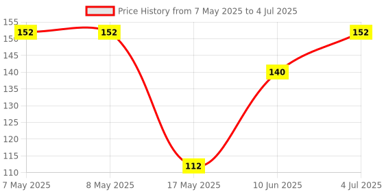 industrybuying.com MOLEX Pin Headers CONNECTOR, HEADER, 2POS, 1ROW, 2.54MM 22-28-4023 (Pack of 5) molex Price History Graph from 7 May 2025 to 4 Jul 2025