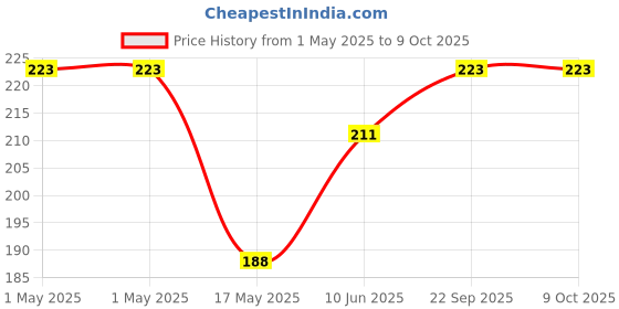 industrybuying.com MOLEX Pin Headers CONNECTOR, HEADER, 2POS, 1ROW, 2.54MM 22-28-6021 (Pack of 10) molex Price History Graph from 1 May 2025 to 8 Oct 2025