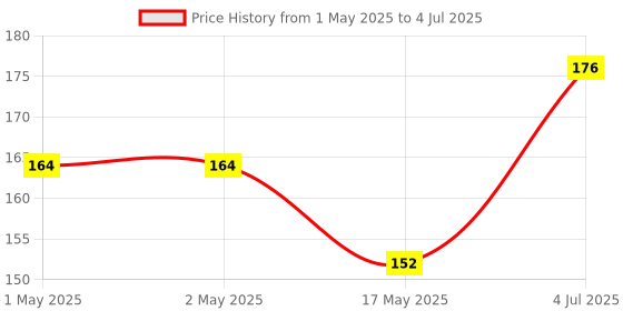 industrybuying.com MOLEX Pin Headers CONNECTOR, HEADER, 2POS, 1ROW, 2.54MM 22102021 (Pack of 5) molex Price History Graph from 1 May 2025 to 4 Jul 2025