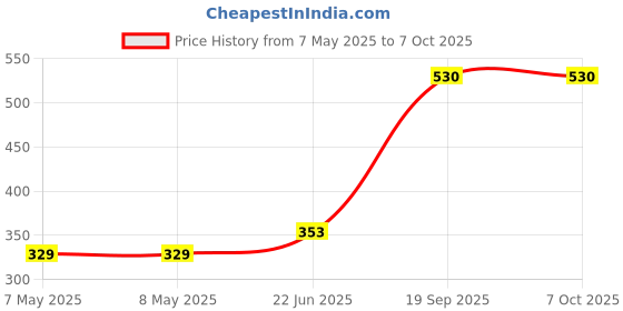industrybuying.com MOLEX Pin Headers CONNECTOR, HEADER, 2POS, 1ROW, 2.54MM 70541-0001 (Pack of 5) molex Price History Graph from 7 May 2025 to 6 Oct 2025