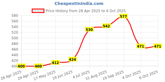 industrybuying.com MOLEX Pin Headers CONNECTOR, HEADER, 2POS, 1ROW, 2.54MM 70541-0036 (Pack of 5) molex Price History Graph from 28 Apr 2025 to 6 Oct 2025