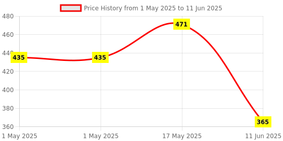 industrybuying.com MOLEX Pin Headers CONNECTOR, HEADER, 2POS, 1ROW, 2.54MM 70543-0001 (Pack of 5) molex Price History Graph from 1 May 2025 to 11 Jun 2025
