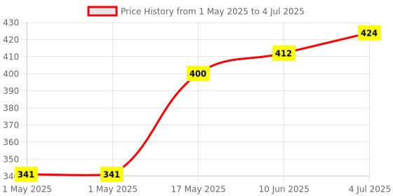 industrybuying.com MOLEX Pin Headers CONNECTOR, HEADER, 2POS, 1ROW, 2.54MM 70553-0001 (Pack of 5) molex Price History Graph from 1 May 2025 to 4 Jul 2025