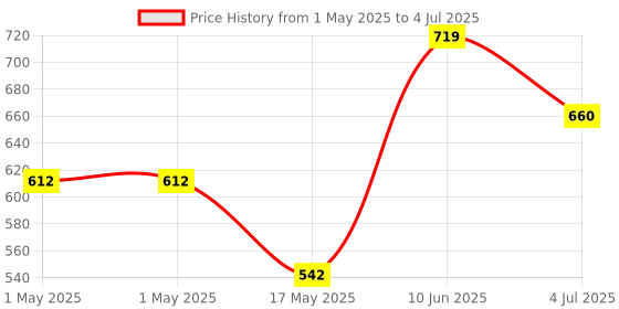 industrybuying.com MOLEX Pin Headers CONNECTOR, HEADER, 2POS, 1ROW, 2.54MM 70553-0106 (Pack of 5) molex Price History Graph from 1 May 2025 to 4 Jul 2025