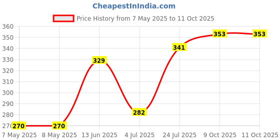 industrybuying.com MOLEX Pin Headers CONNECTOR, HEADER, 2POS, 1ROW, 2.54MM 87898-0204 (Pack of 5) molex Price History Graph from 7 May 2025 to 9 Oct 2025