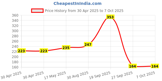 industrybuying.com MOLEX Pin Headers CONNECTOR, HEADER, 2POS, 1ROW, 2.54MM 90120-0122 (Pack of 5) molex Price History Graph from 30 Apr 2025 to 7 Oct 2025