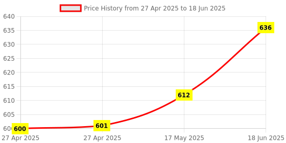 industrybuying.com MOLEX Pin Headers CONNECTOR, HEADER, 2POS, 1ROW, 2.54MM 90136-1202 (Pack of 5) molex Price History Graph from 27 Apr 2025 to 18 Jun 2025