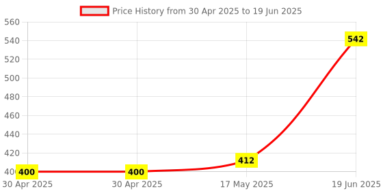 industrybuying.com MOLEX Pin Headers CONNECTOR, HEADER, 2POS, 1ROW, 2.54MM 90136-2102 (Pack of 5) molex Price History Graph from 30 Apr 2025 to 19 Jun 2025