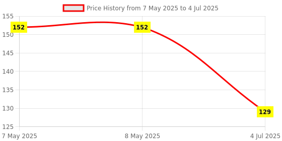 industrybuying.com MOLEX Pin Headers CONNECTOR, HEADER, 2POS, 1ROW, 2.54MM 90136-2202 molex Price History Graph from 7 May 2025 to 4 Jul 2025