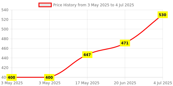 industrybuying.com MOLEX Pin Headers CONNECTOR, HEADER, 2POS, 1ROW, 2.5MM 105309-1202 (Pack of 5) molex Price History Graph from 3 May 2025 to 4 Jul 2025