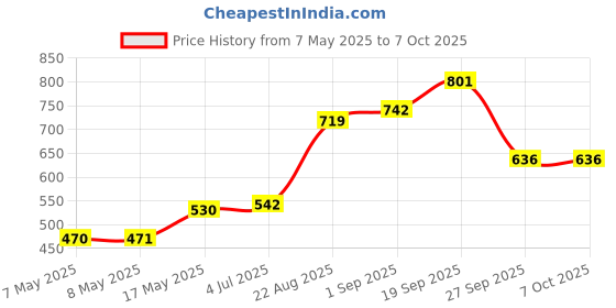 industrybuying.com MOLEX Pin Headers CONNECTOR, HEADER, 2POS, 1ROW, 2.5MM 105313-1202 (Pack of 5) molex Price History Graph from 7 May 2025 to 6 Oct 2025