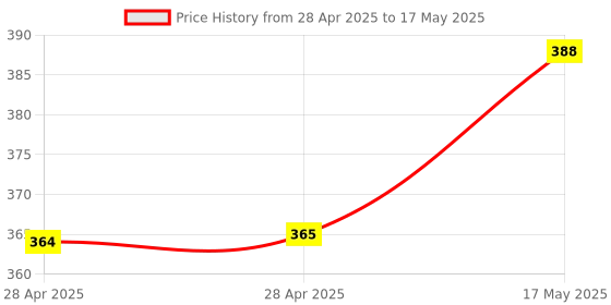 industrybuying.com MOLEX Pin Headers CONNECTOR, HEADER, 2POS, 1ROW, 2.5MM 22-04-1021 (Pack of 5) molex Price History Graph from 28 Apr 2025 to 17 May 2025