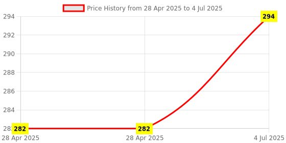 industrybuying.com MOLEX Pin Headers CONNECTOR, HEADER, 2POS, 1ROW, 2.5MM 22-05-1022 (Pack of 10) molex Price History Graph from 28 Apr 2025 to 4 Jul 2025
