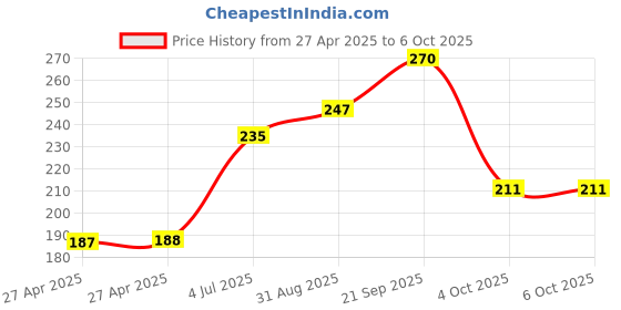industrybuying.com MOLEX Pin Headers CONNECTOR, HEADER, 2POS, 1ROW, 2.5MM 22-05-7025 (Pack of 10) molex Price History Graph from 27 Apr 2025 to 6 Oct 2025