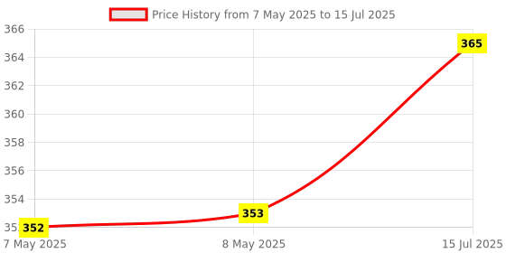 industrybuying.com MOLEX Pin Headers CONNECTOR, HEADER, 2POS, 1ROW, 2.5MM 22-11-1021 (Pack of 5) molex Price History Graph from 7 May 2025 to 15 Jul 2025