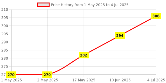 industrybuying.com MOLEX Pin Headers CONNECTOR, HEADER, 2POS, 1ROW, 2.5MM 53375-0210 (Pack of 10) molex Price History Graph from 1 May 2025 to 4 Jul 2025
