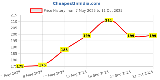 industrybuying.com MOLEX Pin Headers CONNECTOR, HEADER, 2POS, 1ROW, 2.5MM 53426-0210 (Pack of 5) molex Price History Graph from 7 May 2025 to 11 Oct 2025