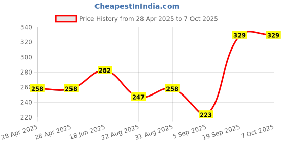 industrybuying.com MOLEX Pin Headers CONNECTOR, HEADER, 2POS, 1ROW, 2MM 353630260 (Pack of 10) molex Price History Graph from 28 Apr 2025 to 6 Oct 2025