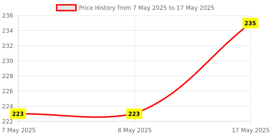 industrybuying.com MOLEX Pin Headers CONNECTOR, HEADER, 2POS, 1ROW, 2MM 53253-0270 (Pack of 10) molex Price History Graph from 7 May 2025 to 17 May 2025