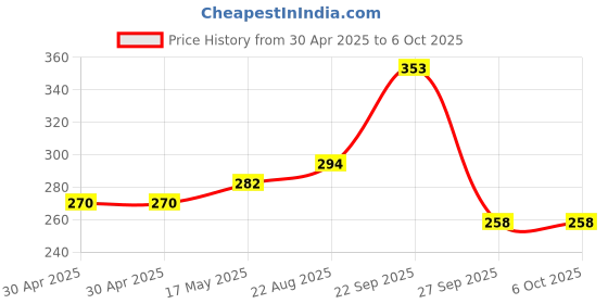 industrybuying.com MOLEX Pin Headers CONNECTOR, HEADER, 2POS, 1ROW, 2MM 55932-0210 (Pack of 10) molex Price History Graph from 30 Apr 2025 to 6 Oct 2025