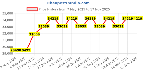 industrybuying.com MOLEX Pin Headers CONNECTOR, HEADER, 2POS, 1ROW, 2MM 560020-0220 (Pack of 650) molex Price History Graph from 7 May 2025 to 16 Nov 2025