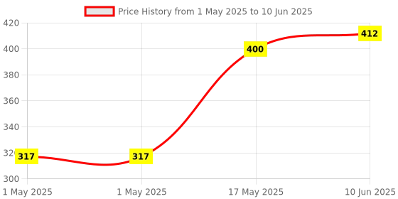 industrybuying.com MOLEX Pin Headers CONNECTOR, HEADER, 2POS, 1ROW, 3.5MM 172286-1102 (Pack of 5) molex Price History Graph from 1 May 2025 to 10 Jun 2025