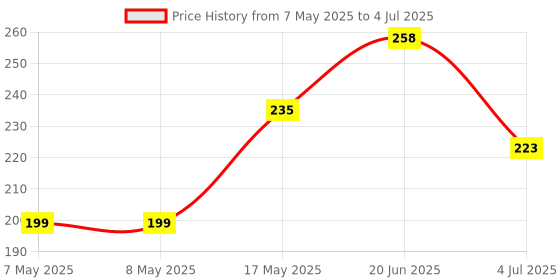 industrybuying.com MOLEX Pin Headers CONNECTOR, HEADER, 2POS, 1ROW, 3.5MM 53258-0229 (Pack of 5) molex Price History Graph from 7 May 2025 to 4 Jul 2025