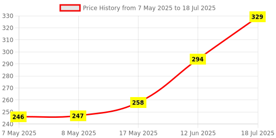 industrybuying.com MOLEX Pin Headers CONNECTOR, HEADER, 2POS, 1ROW, 3.96MM 26-48-2026 (Pack of 5) molex Price History Graph from 7 May 2025 to 18 Jul 2025