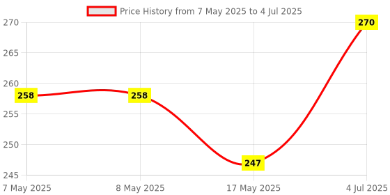 industrybuying.com MOLEX Pin Headers CONNECTOR, HEADER, 2POS, 1ROW, 3.96MM 26-60-5020 (Pack of 10) molex Price History Graph from 7 May 2025 to 4 Jul 2025