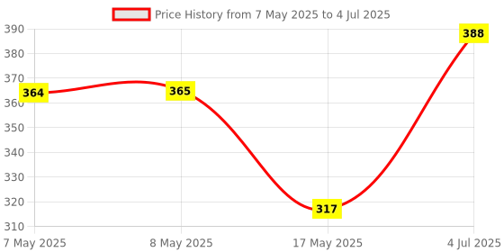 industrybuying.com MOLEX Pin Headers CONNECTOR, HEADER, 2POS, 1ROW, 3.96MM 26-61-4020 (Pack of 5) molex Price History Graph from 7 May 2025 to 4 Jul 2025