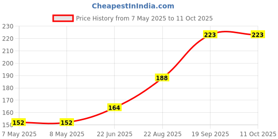 industrybuying.com MOLEX Pin Headers CONNECTOR, HEADER, 2POS, 1ROW, 3.96MM 35313-0260 (Pack of 5) molex Price History Graph from 7 May 2025 to 11 Oct 2025