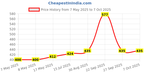 industrybuying.com MOLEX Pin Headers CONNECTOR, HEADER, 2POS, 1ROW, 3MM 43650-0200 (Pack of 5) molex Price History Graph from 7 May 2025 to 7 Oct 2025