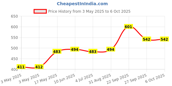 industrybuying.com MOLEX Pin Headers CONNECTOR, HEADER, 2POS, 1ROW, 3MM 43650-0203 (Pack of 5) molex Price History Graph from 3 May 2025 to 6 Oct 2025