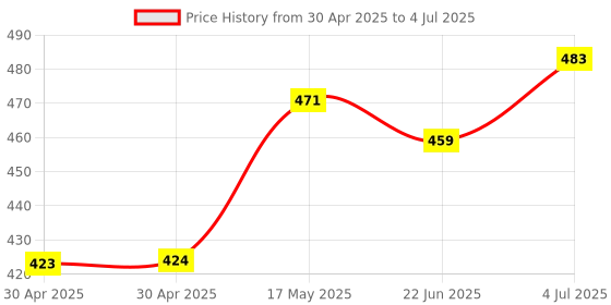 industrybuying.com MOLEX Pin Headers CONNECTOR, HEADER, 2POS, 1ROW, 3MM 43650-0204 (Pack of 5) molex Price History Graph from 30 Apr 2025 to 4 Jul 2025