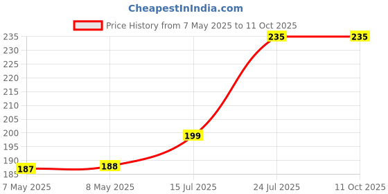 industrybuying.com MOLEX Pin Headers CONNECTOR, HEADER, 2POS, 1ROW, 3MM 43650-0213 molex Price History Graph from 7 May 2025 to 11 Oct 2025