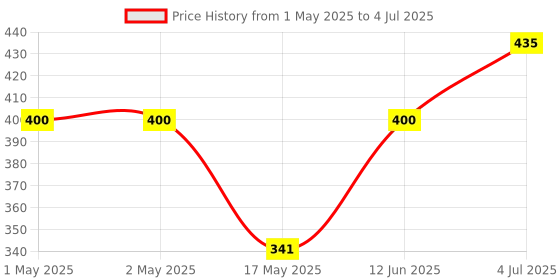 industrybuying.com MOLEX Pin Headers CONNECTOR, HEADER, 2POS, 1ROW, 3MM 43650-0218 (Pack of 5) molex Price History Graph from 1 May 2025 to 4 Jul 2025