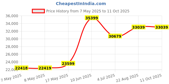 industrybuying.com MOLEX Pin Headers CONNECTOR, HEADER, 2POS, 1ROW, 3MM 43650-0221 (Pack of 200) molex Price History Graph from 7 May 2025 to 11 Oct 2025
