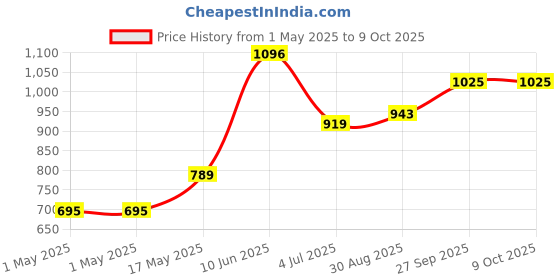 industrybuying.com MOLEX Pin Headers CONNECTOR, HEADER, 2POS, 1ROW, 3MM 43650-0221 (Pack of 5) molex Price History Graph from 1 May 2025 to 8 Oct 2025