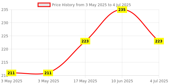 industrybuying.com MOLEX Pin Headers CONNECTOR, HEADER, 2POS, 1ROW, 3MM 43650-0225 molex Price History Graph from 3 May 2025 to 4 Jul 2025