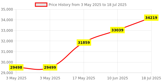 industrybuying.com MOLEX Pin Headers CONNECTOR, HEADER, 2POS, 1ROW, 3MM 43650-0225 (Pack of 200) molex Price History Graph from 3 May 2025 to 10 Jun 2025