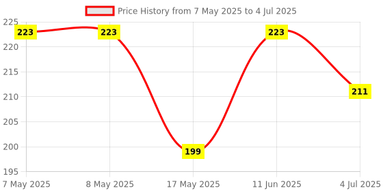 industrybuying.com MOLEX Pin Headers CONNECTOR, HEADER, 2POS, 1ROW, 5.08MM 10-08-1021 (Pack of 5) molex Price History Graph from 7 May 2025 to 4 Jul 2025