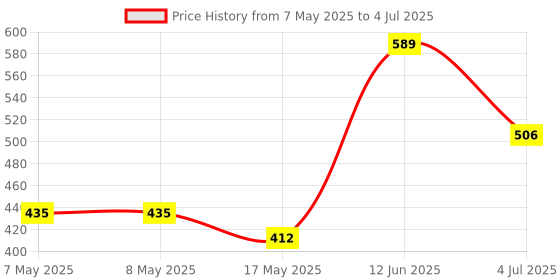 industrybuying.com MOLEX Pin Headers CONNECTOR, HEADER, 2POS, 1ROW, 6.7MM 15-31-1026 (Pack of 5) molex Price History Graph from 7 May 2025 to 4 Jul 2025