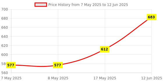 industrybuying.com MOLEX Pin Headers CONNECTOR, HEADER, 2POS, 1ROW, 7.49MM 172042-0202 (Pack of 5) molex Price History Graph from 7 May 2025 to 12 Jun 2025