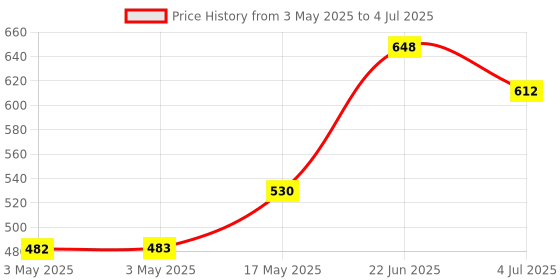 industrybuying.com MOLEX Pin Headers CONNECTOR, HEADER, 2POS, 1ROW, 7.5MM 43160-0102 (Pack of 5) molex Price History Graph from 3 May 2025 to 4 Jul 2025