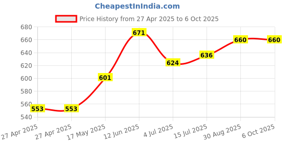 industrybuying.com MOLEX Pin Headers CONNECTOR, HEADER, 2POS, 1ROW, 7.5MM 43160-2102 (Pack of 5) molex Price History Graph from 27 Apr 2025 to 6 Oct 2025