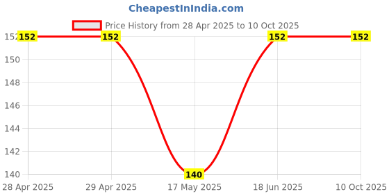 industrybuying.com MOLEX Pin Headers CONNECTOR, HEADER, 2POS, 1ROW, 7.5MM 43160-3102 molex Price History Graph from 28 Apr 2025 to 9 Oct 2025